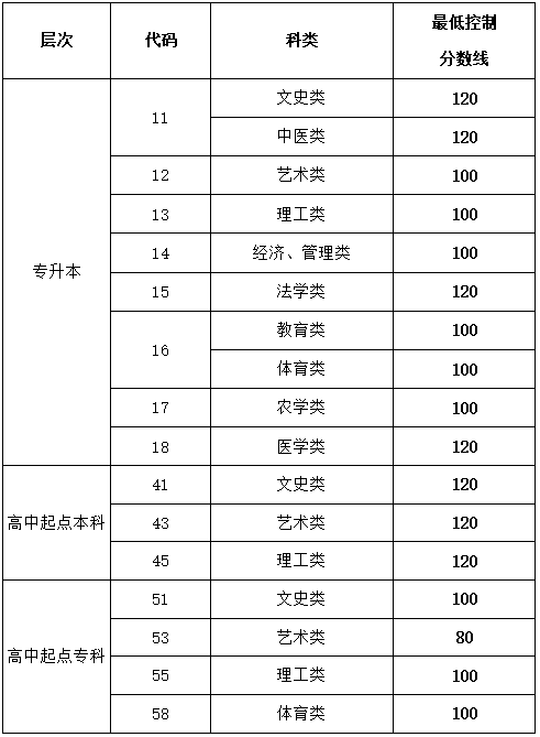 青島理工大學成考分數(shù)線1