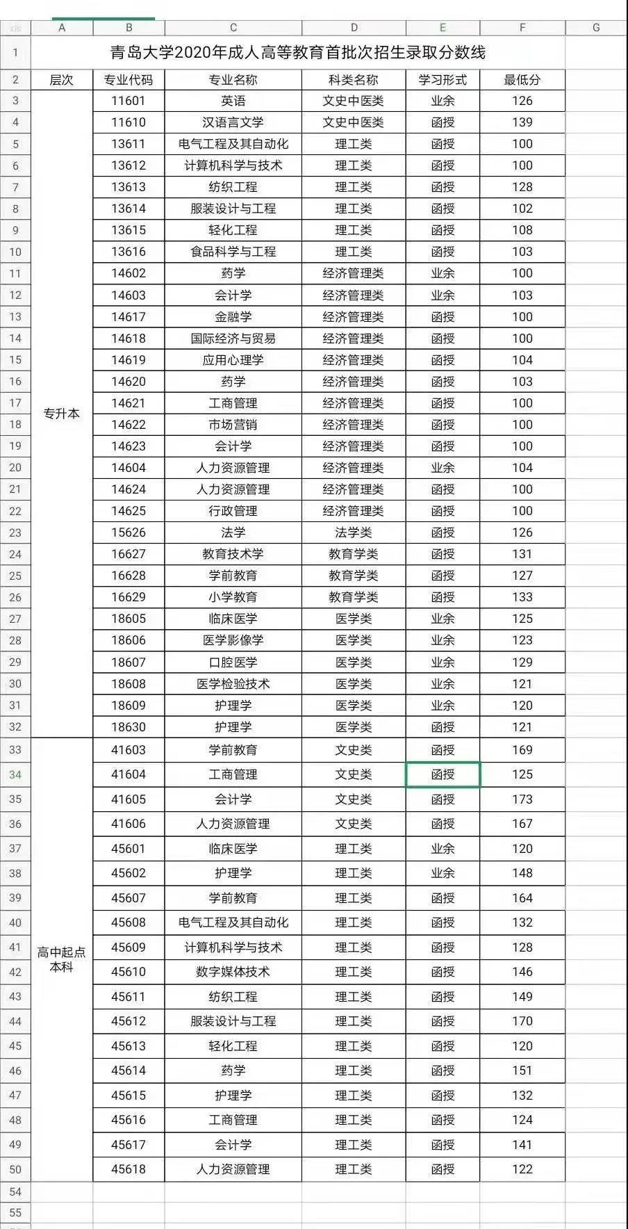 青島大學(xué)成人高考錄取分?jǐn)?shù)線2020