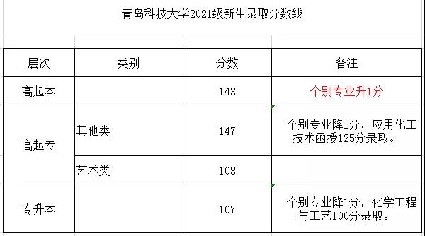 青島科技大學(xué)成考錄取分?jǐn)?shù)線